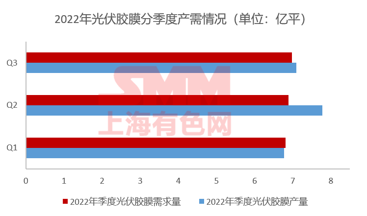 11月組件排產(chǎn)上升 光伏膠膜價格上行預期破滅？