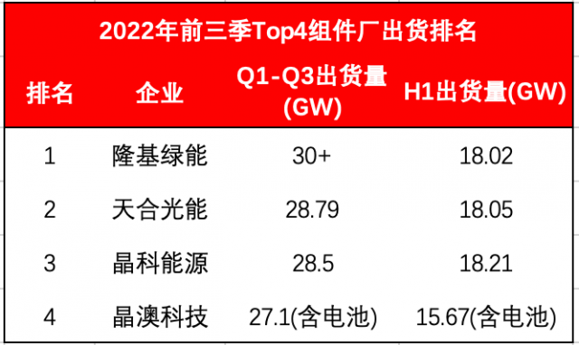 Top4組件龍頭出貨超114GW！Q4沖刺價格進入敏感期