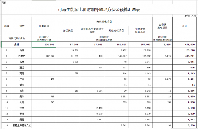 光伏25.8億！財(cái)政部提前下達(dá)2023年可再生能源補(bǔ)貼！