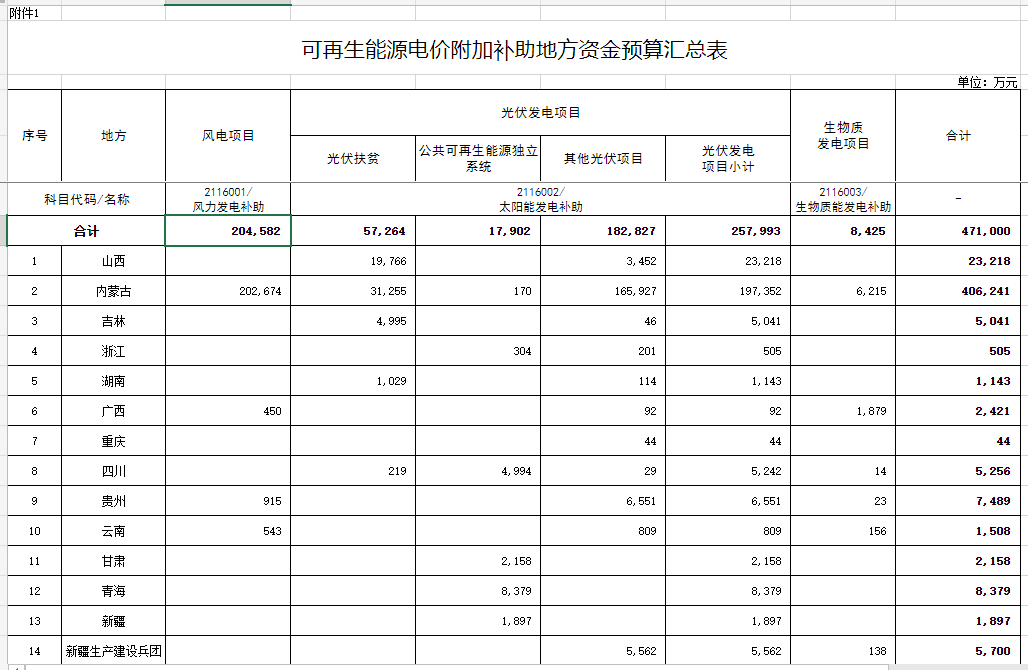光伏25.8億元！財(cái)政部提前下達(dá)2023年可再生能源電價(jià)附加補(bǔ)助地方資金預(yù)算