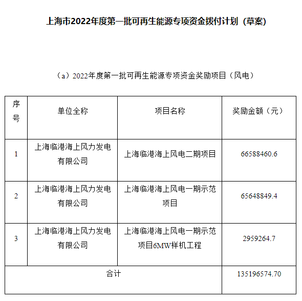 約4.47億元！上海市2022年度第一批可再生能源專項資金撥付計劃（草案）公示