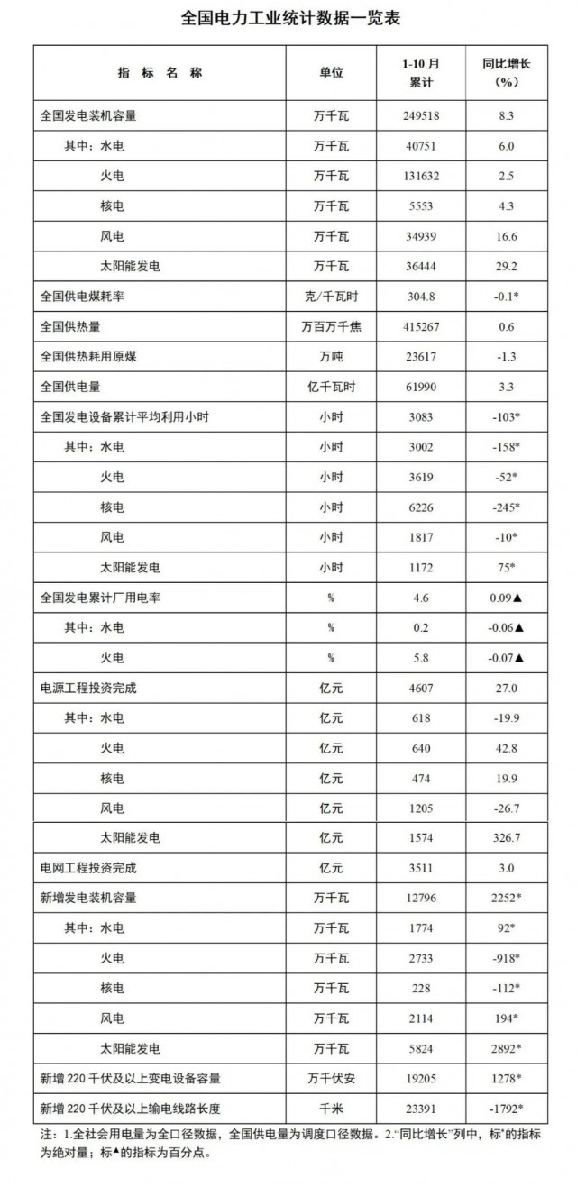 國(guó)家能源局：1-10月全國(guó)太陽能發(fā)電裝機(jī)容量約3.6億千瓦，同比增長(zhǎng)29.2%