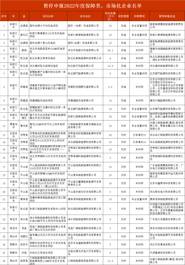 河北暫停2.8GW風(fēng)光項目申報！涉及國電投、三峽、國家能源集團(tuán)等