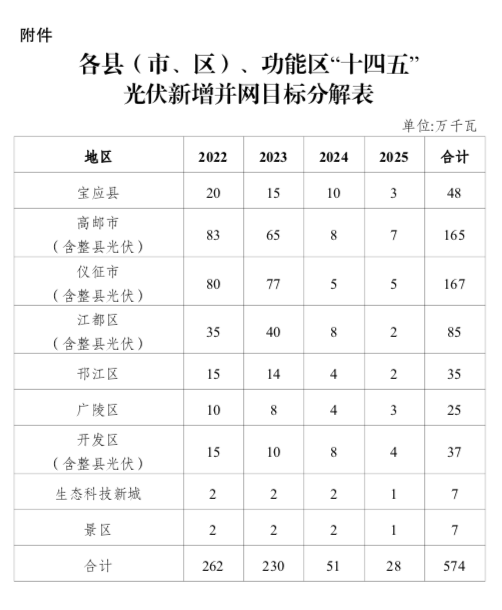 “十四五”目標(biāo)5.74GW+！江蘇揚(yáng)州市關(guān)于加快推進(jìn)全市光伏發(fā)電開(kāi)發(fā)利用的實(shí)施意見(jiàn)（試行）