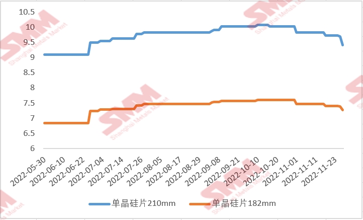 國內(nèi)硅片價格“跌跌不休” 后續(xù)行情將如何走？