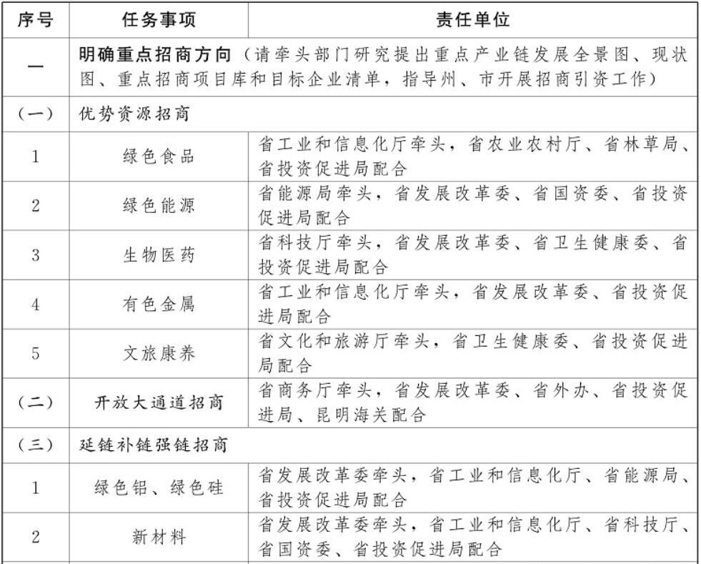 云南加強(qiáng)光伏制造業(yè)、新型儲能等重點產(chǎn)業(yè)招商引資