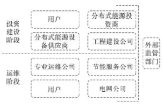 最新！2022年分布式能源投資企業(yè)TOP10出爐！