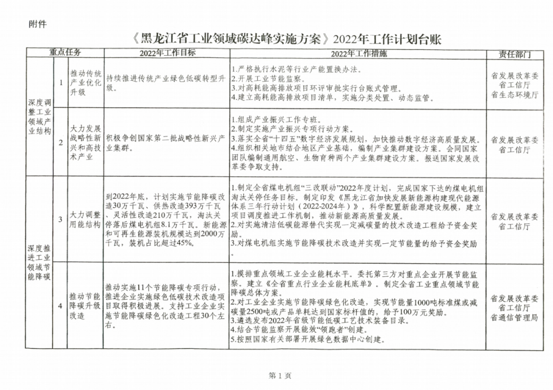 提到光伏組件！黑龍江省發(fā)布工業(yè)領(lǐng)域碳達(dá)峰實(shí)施方案