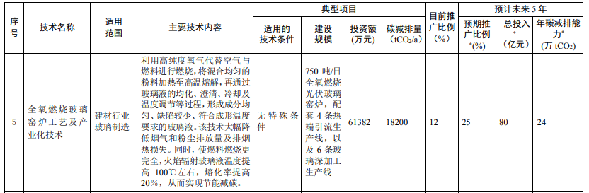 光伏相關技術3項！生態(tài)環(huán)境部印發(fā)國家重點推廣的低碳技術目錄（第四批）