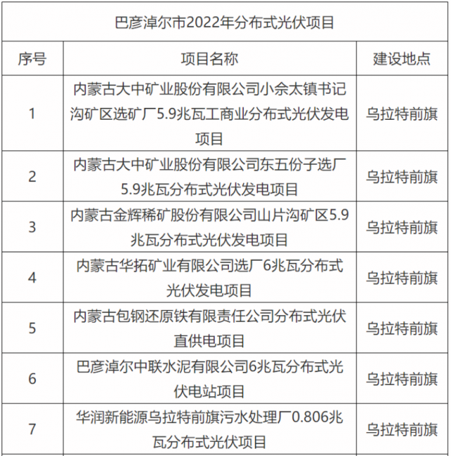 華能、國家能源集團(tuán)、華潤(rùn)等上榜！內(nèi)蒙古巴彥淖爾183MW分散式風(fēng)光項(xiàng)目競(jìng)配結(jié)果公示