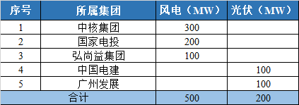 800MW！甘肅隴南風(fēng)光競配結(jié)果公示