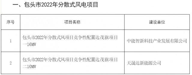 77MW！內(nèi)蒙古包頭分散式風(fēng)光項目競配結(jié)果公示