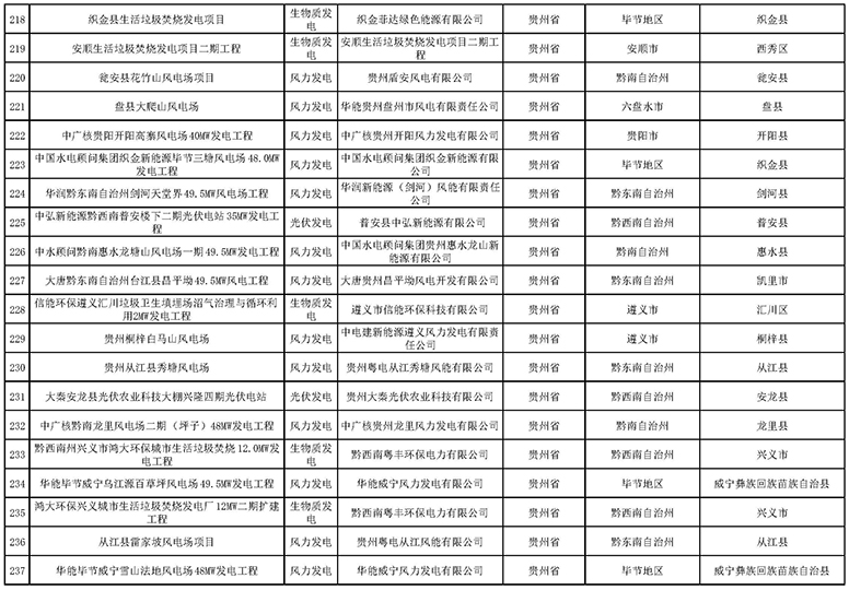 7335個！國家電網(wǎng)與南方電網(wǎng)分別公布可再生能源發(fā)電補貼合規(guī)項目清單（第一批）