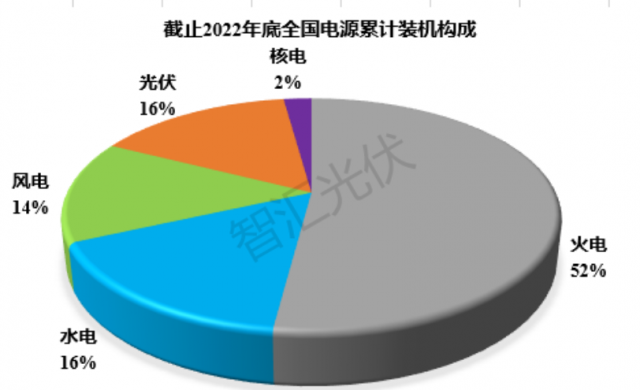 2011~2022：各類(lèi)電源裝機(jī)、發(fā)電量情況！