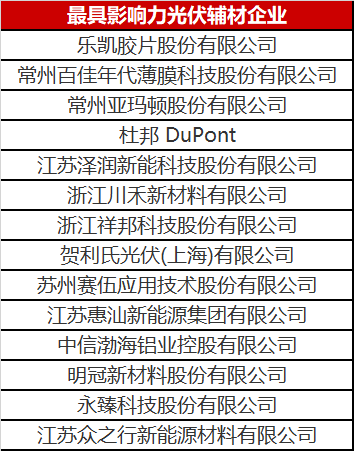 重磅！2023年光伏輔材企業(yè)綜合實力榜單發(fā)布