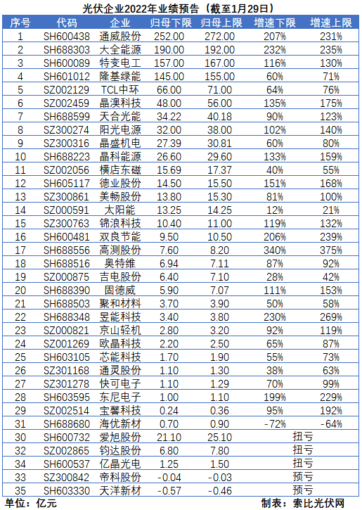 光伏企業(yè)的業(yè)績(jī)預(yù)告，透漏了這些信號(hào)