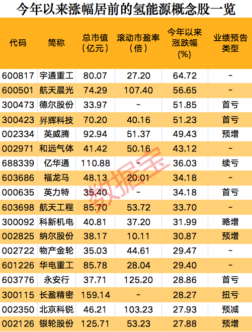 一則消息，氫能源板塊集體狂歡，概念股開(kāi)年以來(lái)大漲