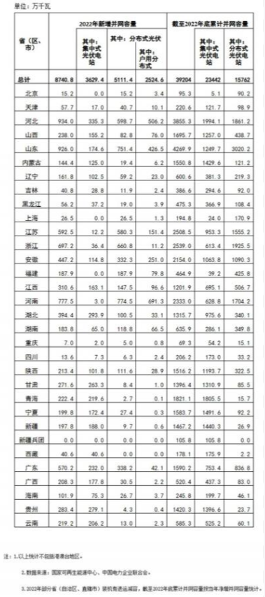 國家能源局: 2022年全國光伏裝機(jī)87.41GW,集中式36.29GW、分布式51.11GW