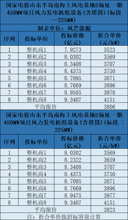 含塔筒3131元/kW！海上風(fēng)機(jī)報(bào)價(jià)再刷新低