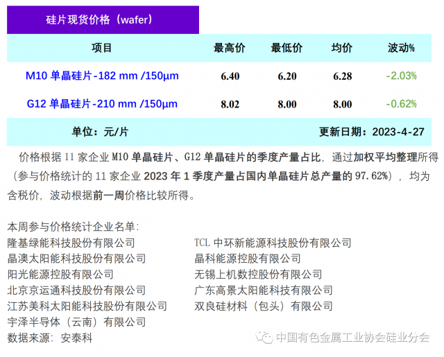單晶硅片降價(jià)清庫(kù)存 硅片價(jià)格階段性下行，2023年4月27日