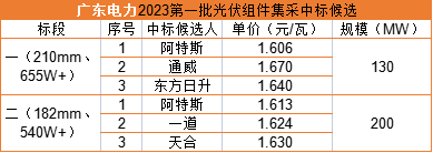 雙面655W+1.606元/瓦，阿特斯預(yù)中標(biāo)廣東電力330MW組件集采