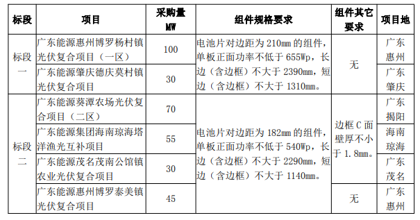 最低1.606元/W！廣東電力2023年第一批光伏組件采購中標(biāo)候選人公示