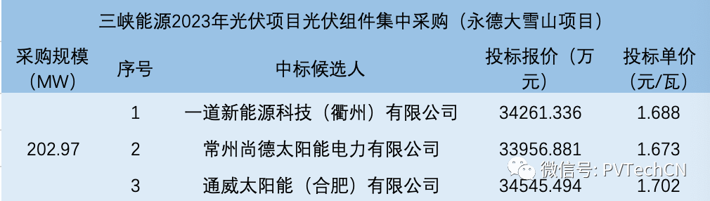 一道、尚德、通威入圍！三峽202.97MW光伏組件集采