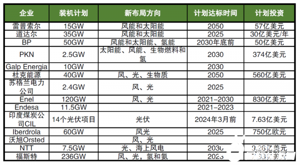 海外巨頭加碼布局新能源，數(shù)千億美元投資，近600GW