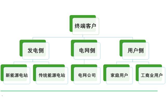 工商業(yè)儲(chǔ)能元年，真火還是虛火?