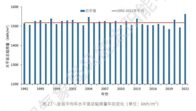 全國(guó)太陽(yáng)能資源、發(fā)電小時(shí)數(shù)情況公布！