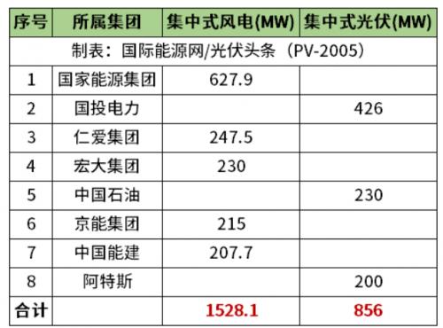 天津2.38GW風(fēng)光項(xiàng)目清單公布!國(guó)家能源集團(tuán)、國(guó)投、中石油、中國(guó)能建等領(lǐng)銜