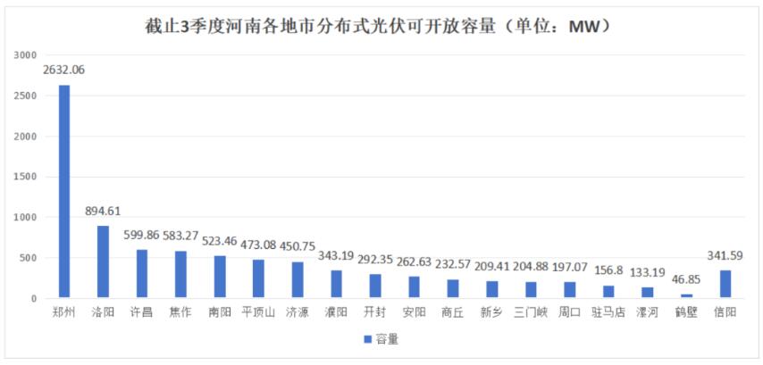 不足8.6GW，河南公布18地市分布式光伏可開放量