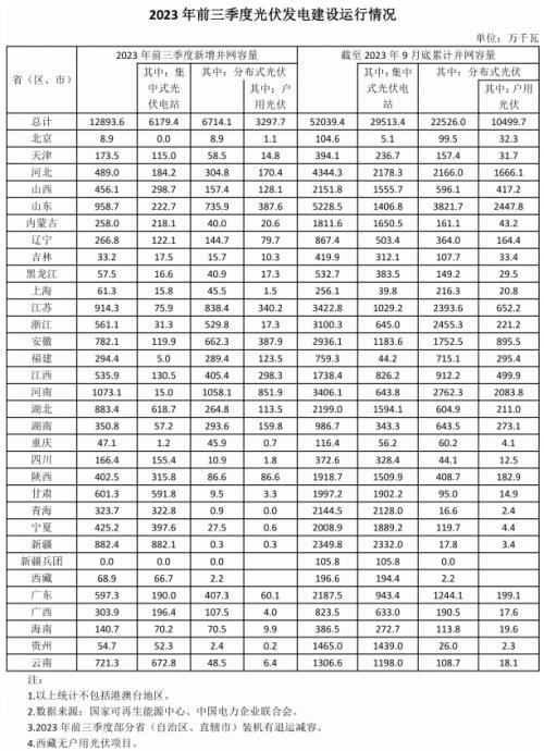 前三季度各省光伏裝機出爐: 河南超10GW,魯、蘇、湖北、新疆領先