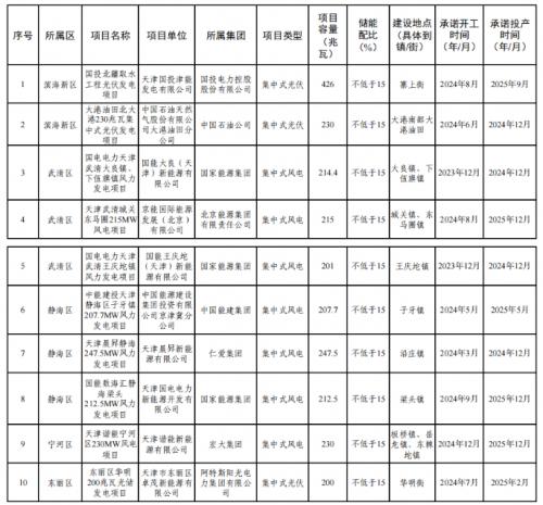 天津市2023年度風(fēng)電、光伏發(fā)電項(xiàng)目公示