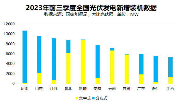 戶用光伏累計裝機超百GW，為鄉(xiāng)村振興、能源轉型持續(xù)提供綠色動力