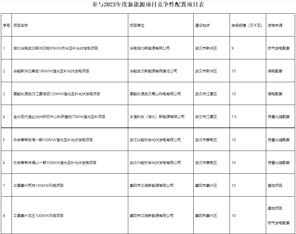 國(guó)家電投、國(guó)家能源集團(tuán)等領(lǐng)銜！湖北6.9GW新能源清單公布