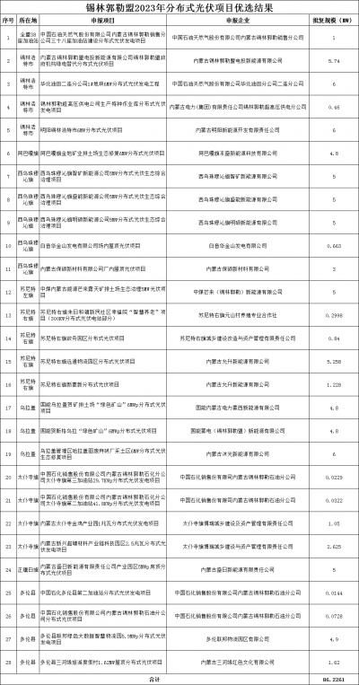 內(nèi)蒙古錫林郭勒盟公示2023年全盟分散式風(fēng)電、分布式光伏擬支持項(xiàng)目
