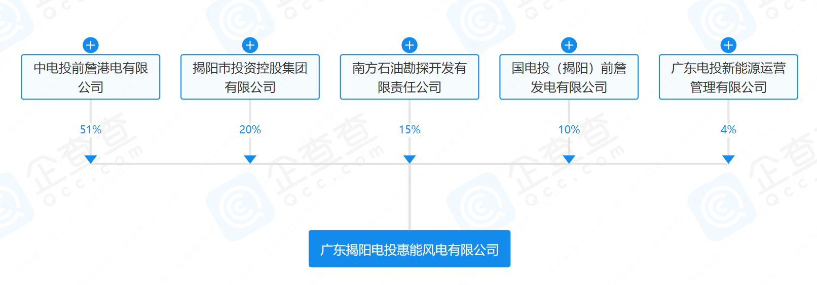 2億元！國家電投等在揭陽成立風(fēng)電公司