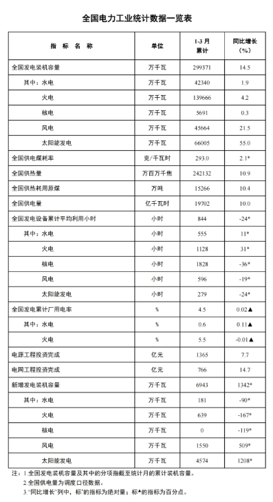 國家能源局：一季度風(fēng)電新增裝機(jī)15.5GW，同比增長5.09GW