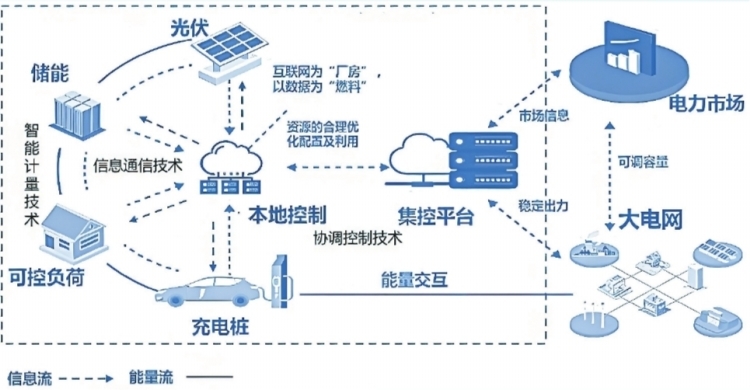 深圳虛擬電廠接入運營商45家 撬動產(chǎn)業(yè)鏈上、中、下游聚合