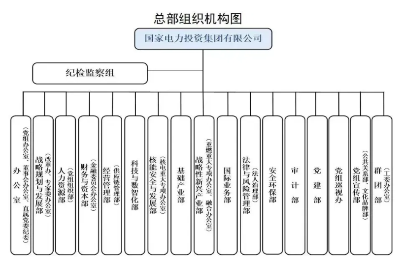 國家電投組織機構(gòu)調(diào)整！