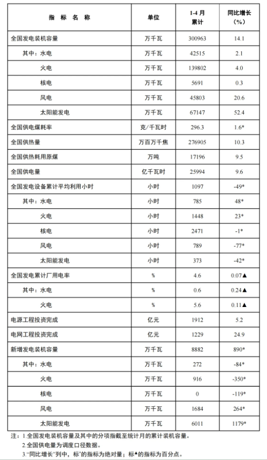 風(fēng)電新增裝機(jī)16.8GW！國(guó)家能源局發(fā)布1-4月份全國(guó)電力工業(yè)統(tǒng)計(jì)數(shù)據(jù)