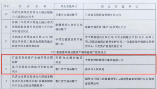 嘉興、天津氫能交通項(xiàng)目雙雙入選國(guó)家級(jí)試點(diǎn)名