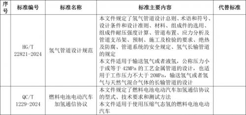工信部: 加氫通信協(xié)議、氫管道設(shè)計(jì)規(guī)范等行業(yè)